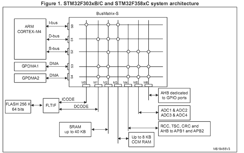 ../_images/system_arch_stm32f303xBC_and_f358xC.png