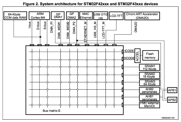 ../_images/system_arch_stm32f42xx_and_f43xx.png